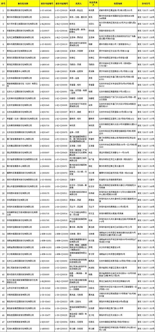 國家旅游局批準48家旅行社經(jīng)營出境游業(yè)務，助推旅游市場繁榮發(fā)展
